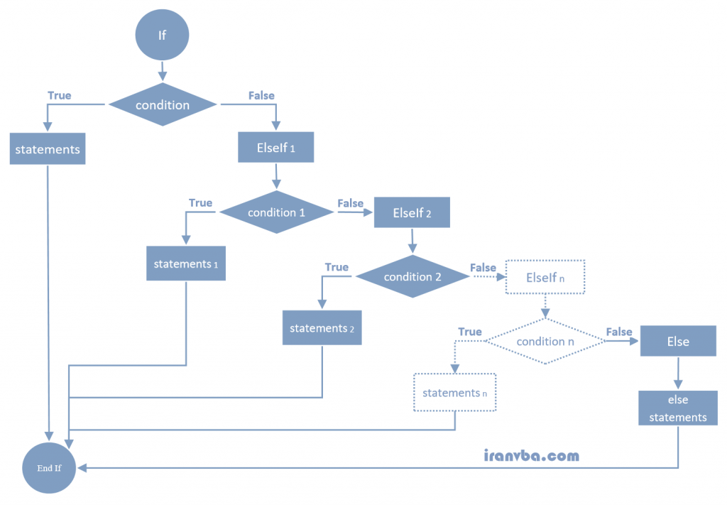 نمودار دستور If ( If...Then...Else statement diagram )