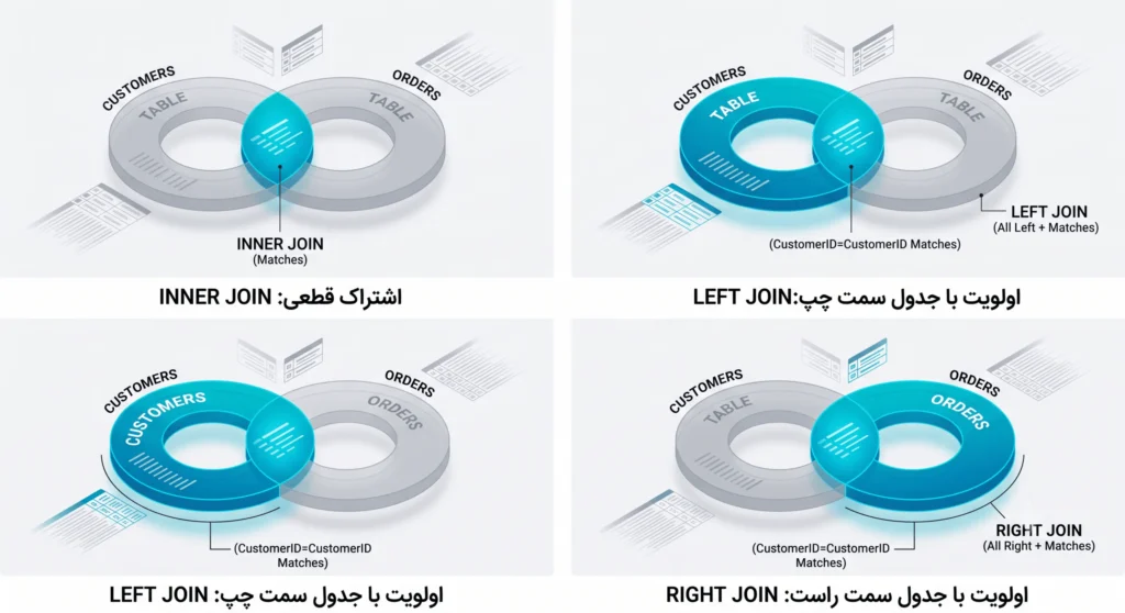 نمودار بصری انواع اتصال جداول (JOIN) در دیتابیس نمودار ون برای آموزش انواع JOIN در SQL شامل Inner، Left و Right